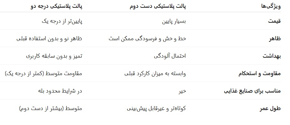 پارس پالت | مقایسه پالت پلاستیکی دست دوم و درجه دو