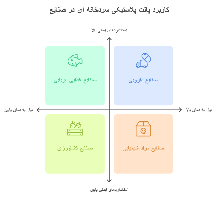 پارس پالت | کاربرد پالت پلاستیکی سردخانه ای در صنایع