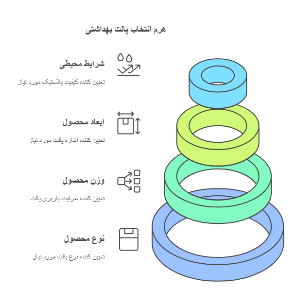 پارس پالت | خرید پالت پلاستیکی بهداشتی