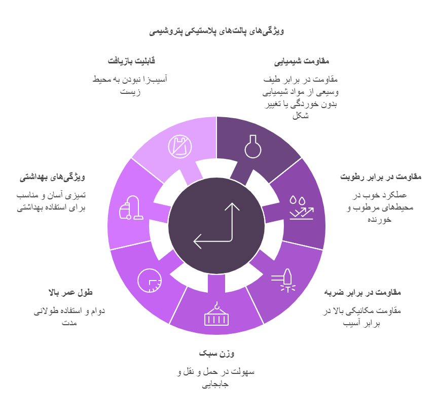 پارس پالت | ویژگی های پالت پلاستیکی پتروشیمی