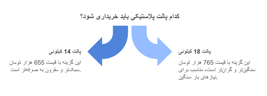 پارس پالت | اینفوگرافیک قیمت پالت پلاستیکی 110*130