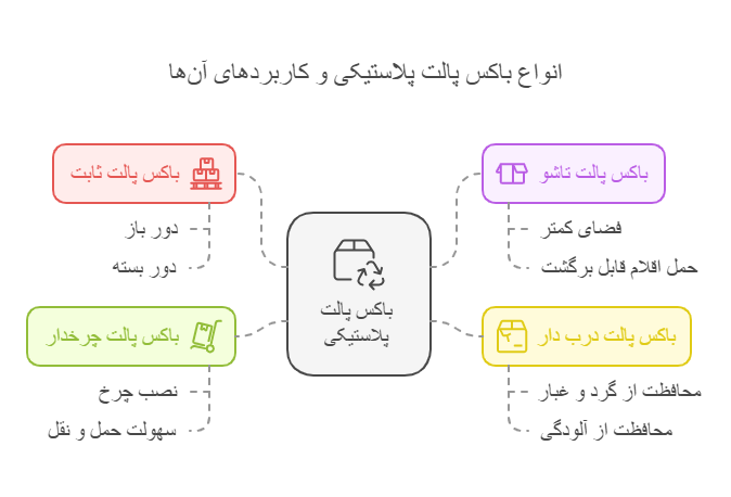 پارس پالت | انواع باکس پالت پلاستیکی