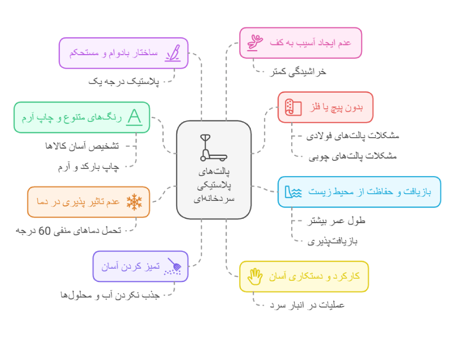 پارس پالت | اینفوگرافیک دلیل استفاده از پالت پلاستیکی سردخانه ای