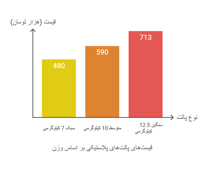 پارس پالت | اینفوگرافیک قیمت پالت پلاستیکی 80*120