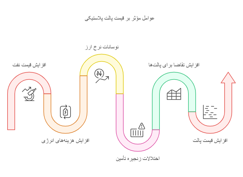 پارس پالت | اینفوگرافیک دلایل افزایش قیمت پالت پلاستیکی - بهمن 1403