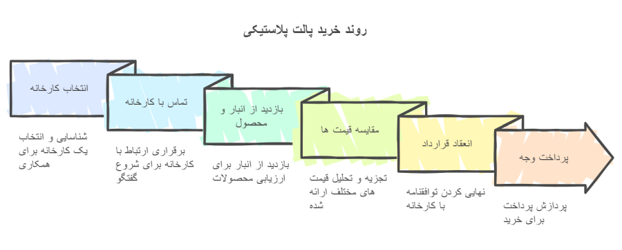 پارس پالت | اینفوگرافیک مراحل خرید پالت پلاستیکی