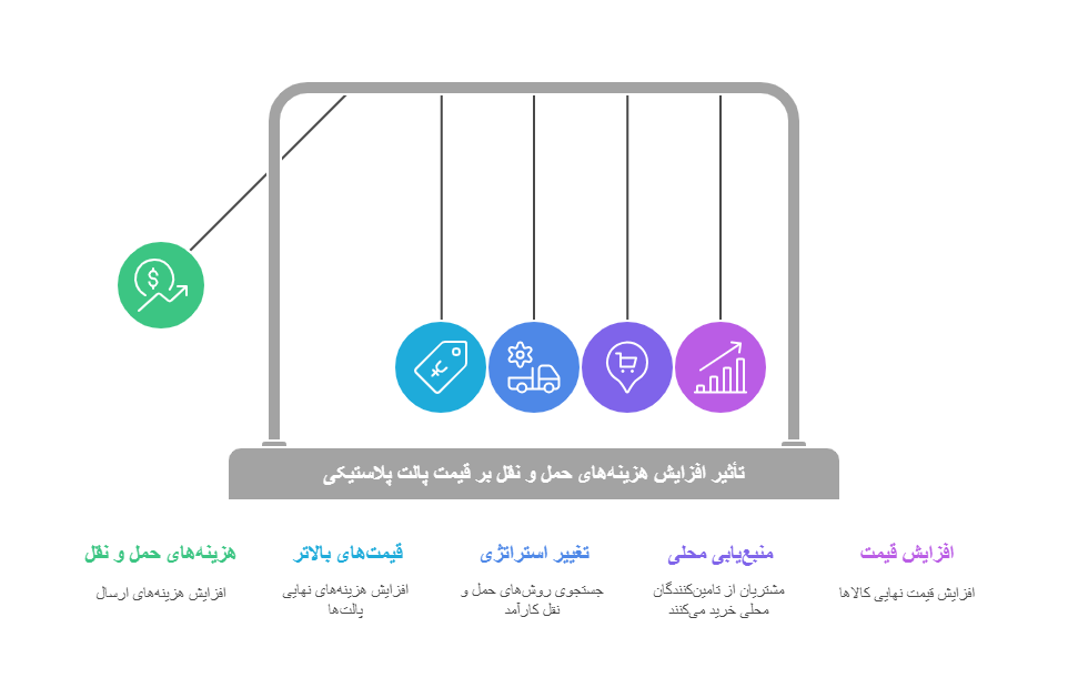 پارس پالت | اینفوگرافیک تاثیر افزایش قیمت کرایه حمل و نقل بر روی پالت ها